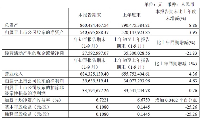 2019年三季度財務(wù)指標.jpg